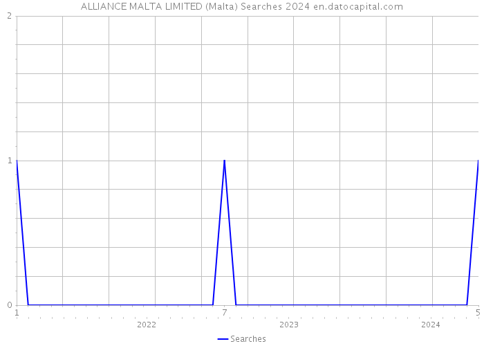 ALLIANCE MALTA LIMITED (Malta) Searches 2024 