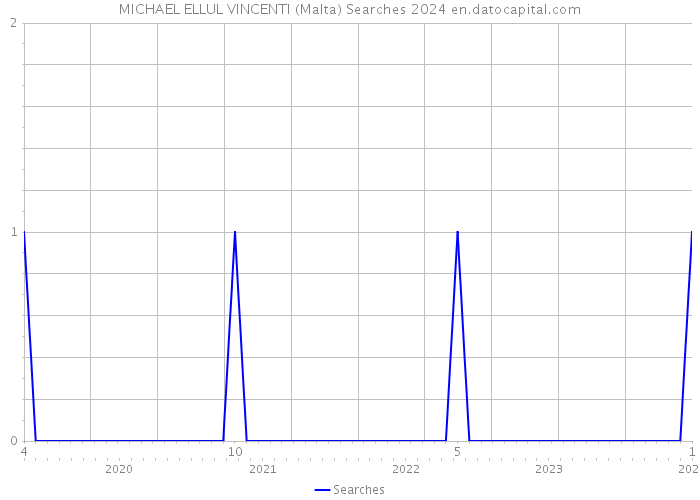 MICHAEL ELLUL VINCENTI (Malta) Searches 2024 