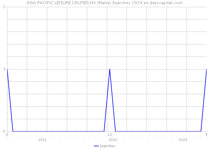 ASIA PACIFIC LEISURE CRUISES NV (Malta) Searches 2024 
