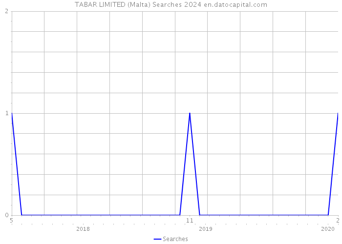 TABAR LIMITED (Malta) Searches 2024 