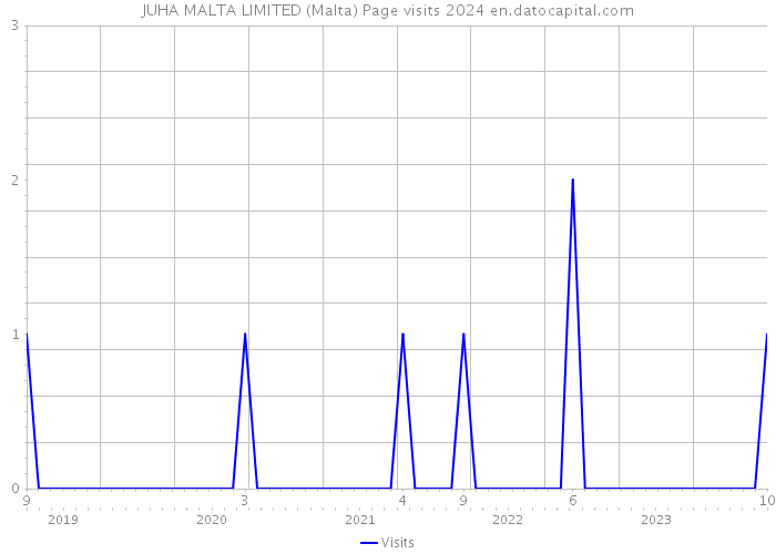 JUHA MALTA LIMITED (Malta) Page visits 2024 