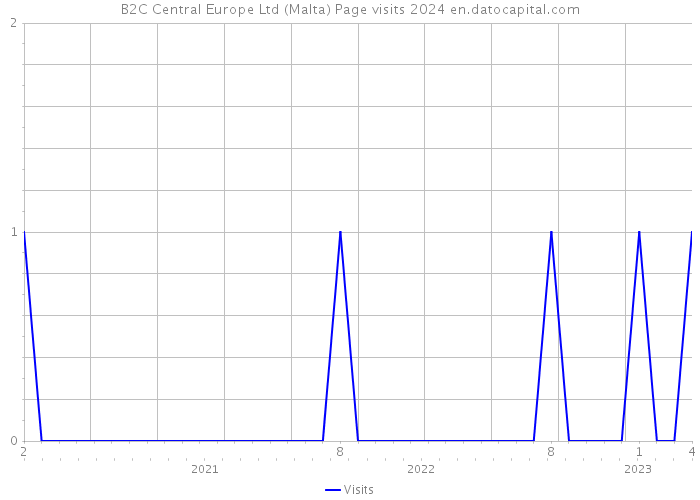 B2C Central Europe Ltd (Malta) Page visits 2024 