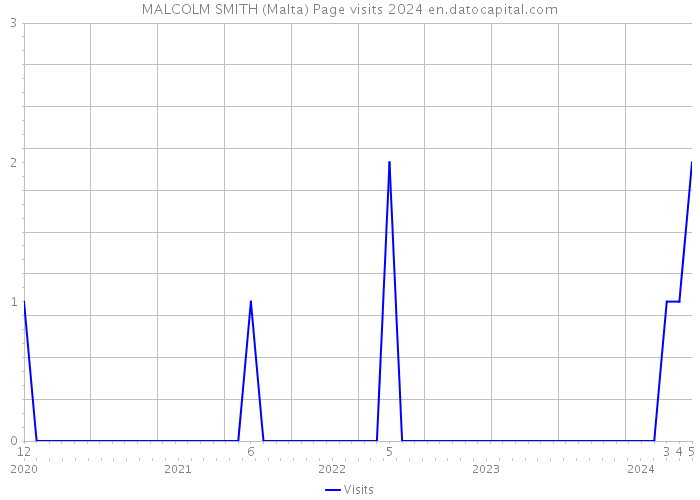 MALCOLM SMITH (Malta) Page visits 2024 