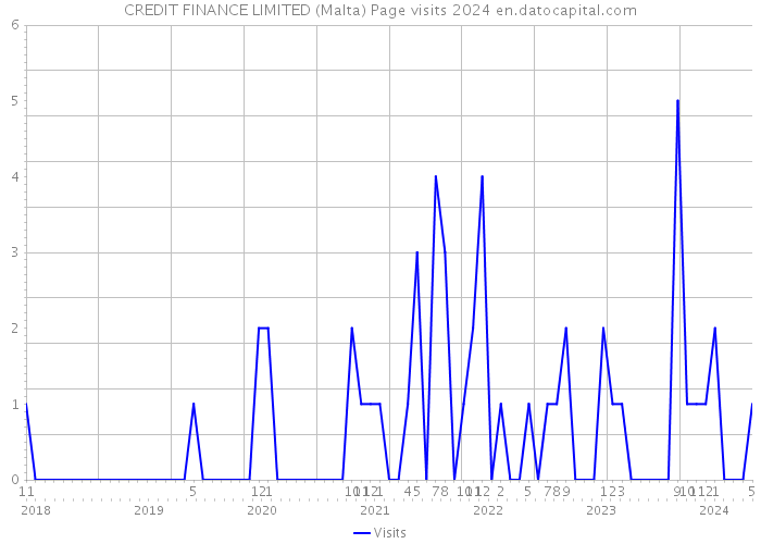 CREDIT FINANCE LIMITED (Malta) Page visits 2024 