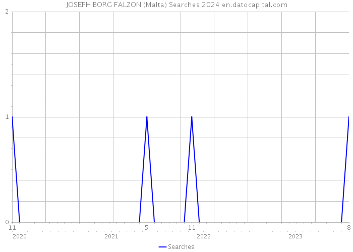 JOSEPH BORG FALZON (Malta) Searches 2024 