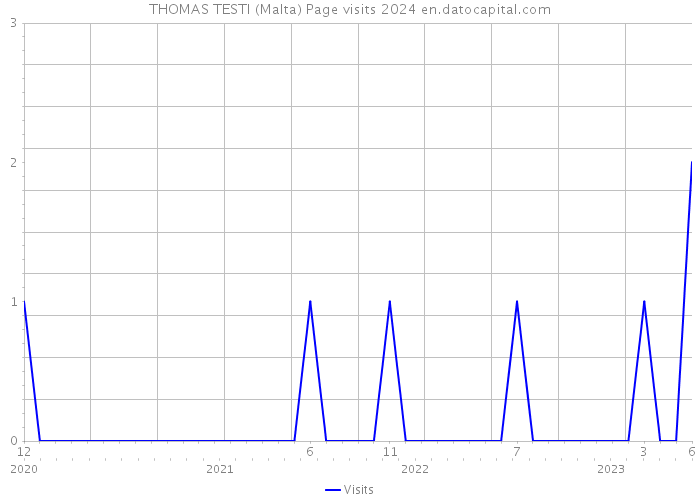 THOMAS TESTI (Malta) Page visits 2024 