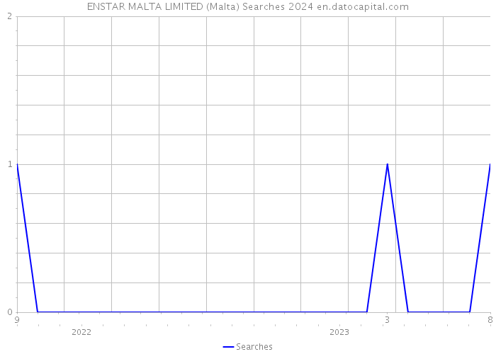 ENSTAR MALTA LIMITED (Malta) Searches 2024 