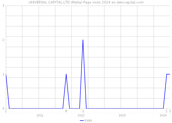 UNIVERSAL CAPITAL LTD (Malta) Page visits 2024 