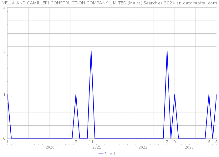 VELLA AND CAMILLERI CONSTRUCTION COMPANY LIMITED (Malta) Searches 2024 