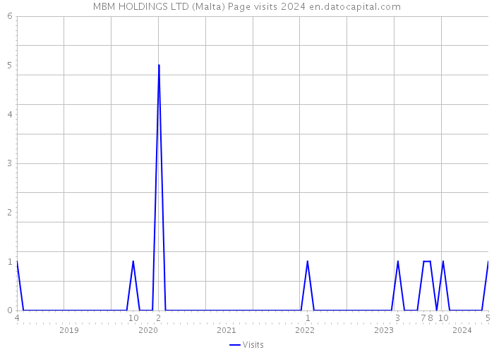 MBM HOLDINGS LTD (Malta) Page visits 2024 