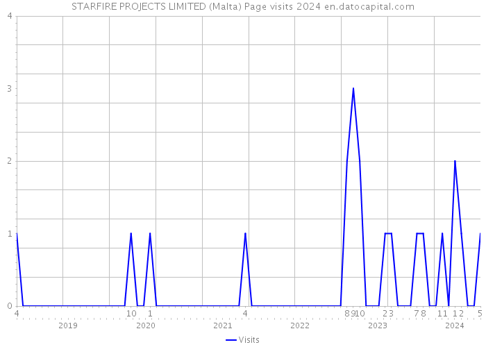 STARFIRE PROJECTS LIMITED (Malta) Page visits 2024 