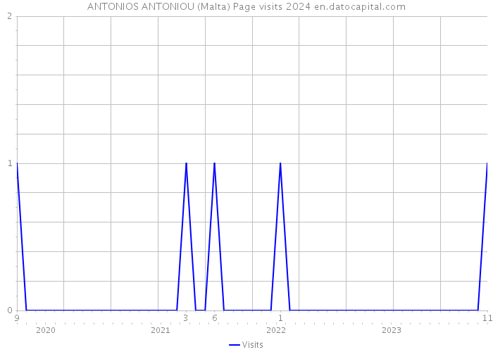 ANTONIOS ANTONIOU (Malta) Page visits 2024 