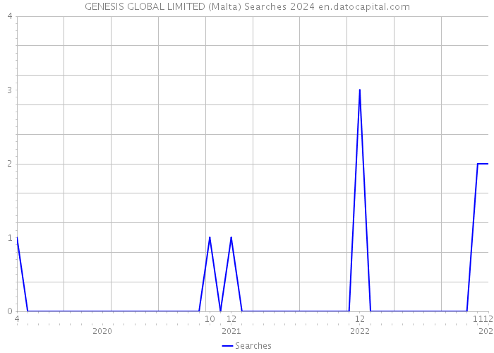GENESIS GLOBAL LIMITED (Malta) Searches 2024 