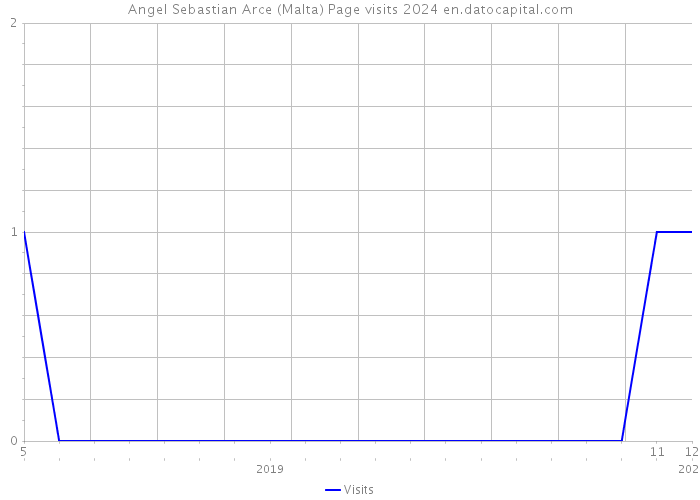 Angel Sebastian Arce (Malta) Page visits 2024 