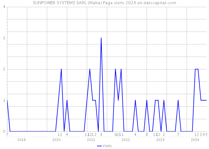 SUNPOWER SYSTEMS SARL (Malta) Page visits 2024 