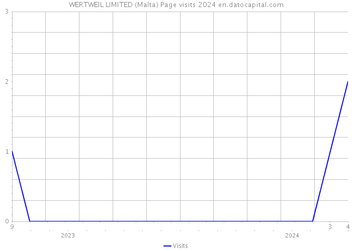 WERTWEIL LIMITED (Malta) Page visits 2024 