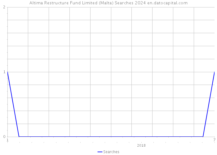 Altima Restructure Fund Limited (Malta) Searches 2024 