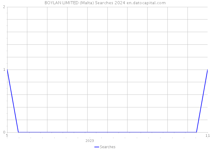 BOYLAN LIMITED (Malta) Searches 2024 