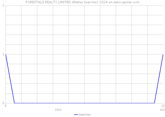 FORESTALS REALTY LIMITED (Malta) Searches 2024 