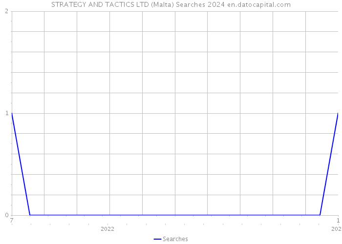 STRATEGY AND TACTICS LTD (Malta) Searches 2024 