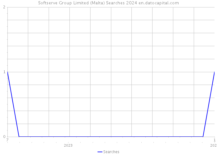 Softserve Group Limited (Malta) Searches 2024 