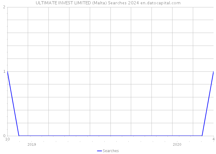 ULTIMATE INVEST LIMITED (Malta) Searches 2024 