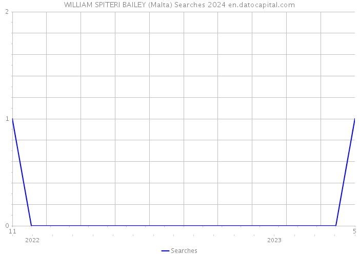 WILLIAM SPITERI BAILEY (Malta) Searches 2024 