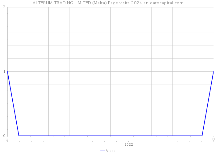 ALTERUM TRADING LIMITED (Malta) Page visits 2024 