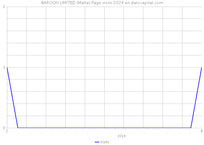 BAROON LIMITED (Malta) Page visits 2024 