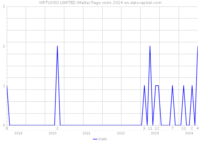 VIRTUOSO LIMITED (Malta) Page visits 2024 