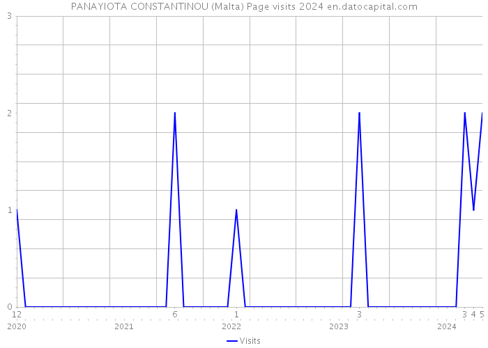 PANAYIOTA CONSTANTINOU (Malta) Page visits 2024 