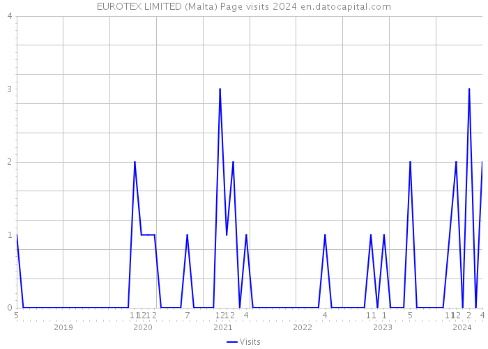 EUROTEX LIMITED (Malta) Page visits 2024 