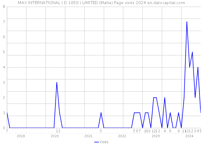 MAX INTERNATIONAL ( D 1050 ) LIMITED (Malta) Page visits 2024 