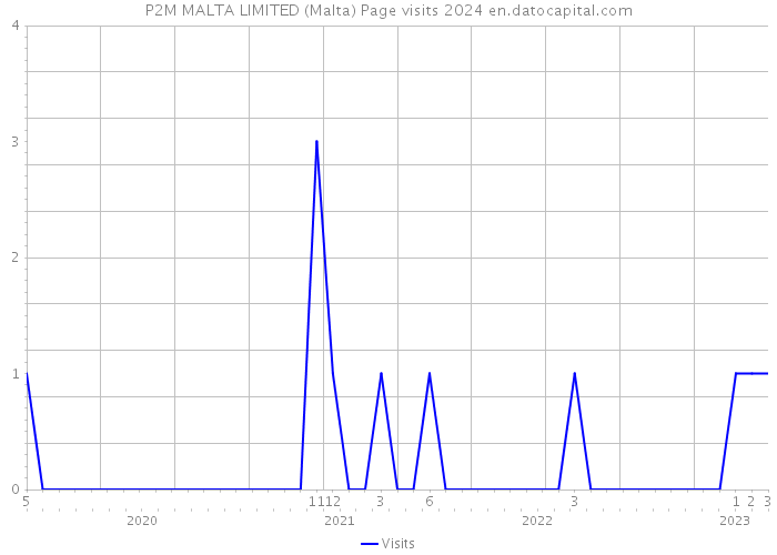 P2M MALTA LIMITED (Malta) Page visits 2024 
