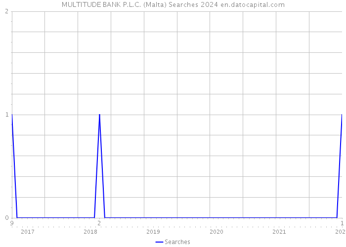 MULTITUDE BANK P.L.C. (Malta) Searches 2024 