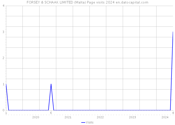 FORSEY & SCHAAK LIMITED (Malta) Page visits 2024 