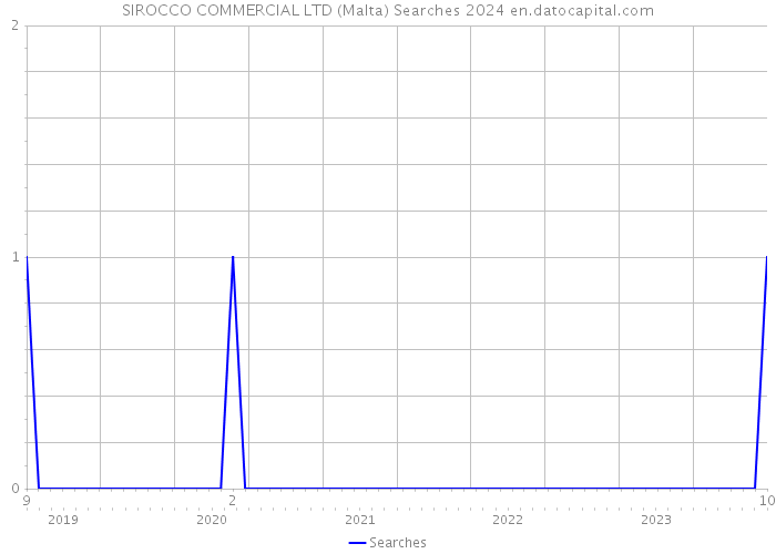 SIROCCO COMMERCIAL LTD (Malta) Searches 2024 