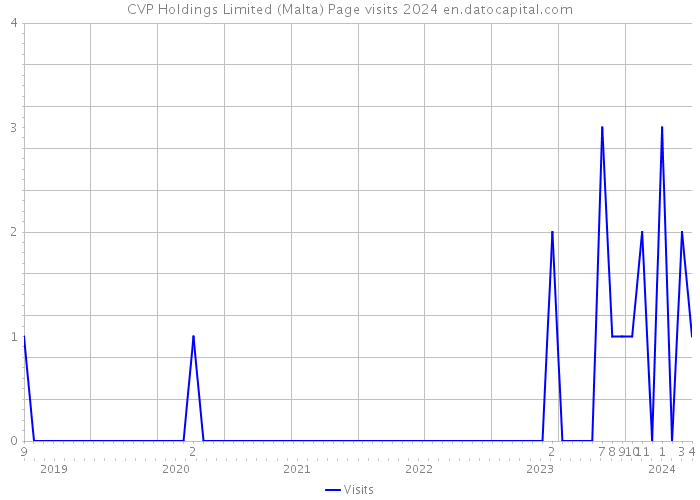 CVP Holdings Limited (Malta) Page visits 2024 