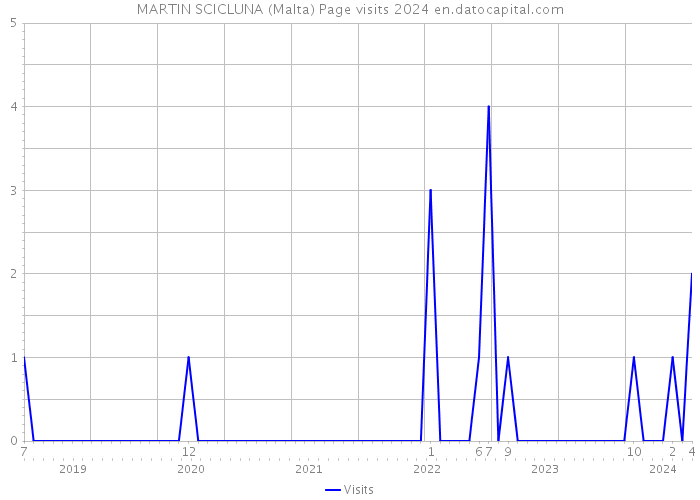 MARTIN SCICLUNA (Malta) Page visits 2024 