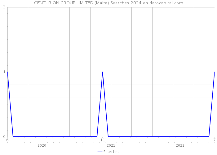 CENTURION GROUP LIMITED (Malta) Searches 2024 