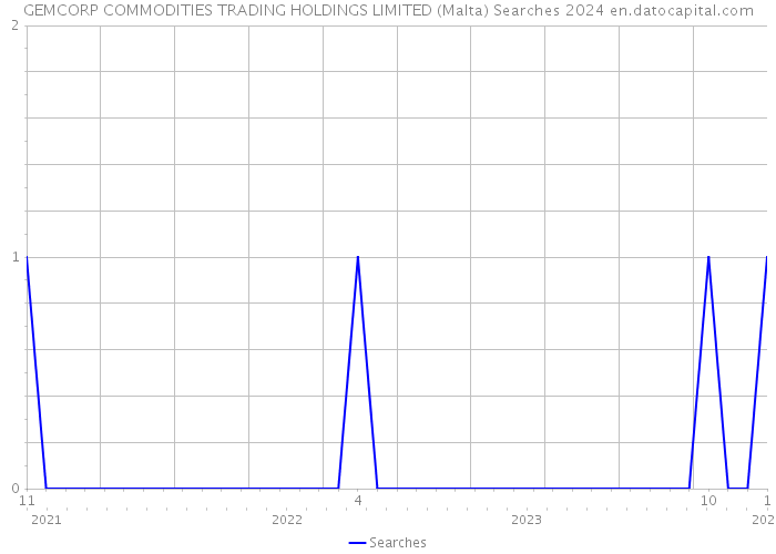 GEMCORP COMMODITIES TRADING HOLDINGS LIMITED (Malta) Searches 2024 