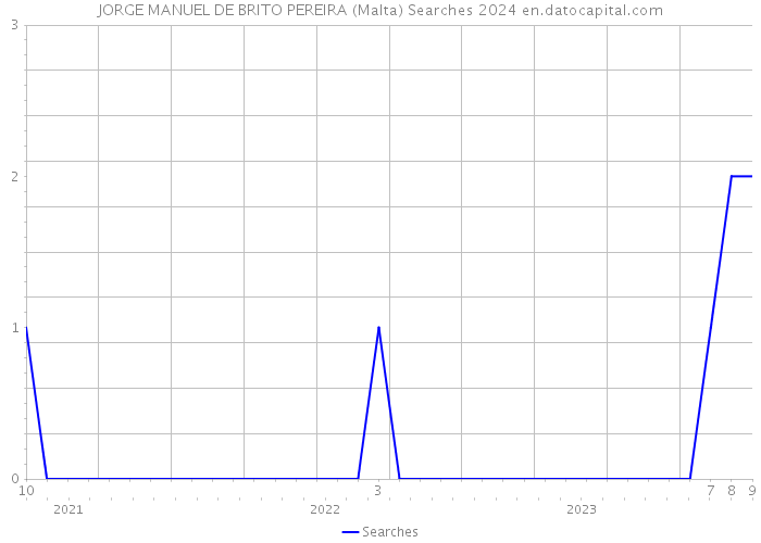 JORGE MANUEL DE BRITO PEREIRA (Malta) Searches 2024 