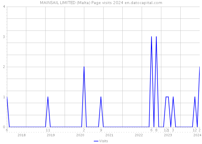 MAINSAIL LIMITED (Malta) Page visits 2024 