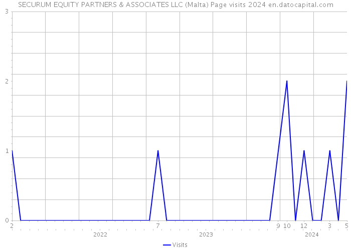 SECURUM EQUITY PARTNERS & ASSOCIATES LLC (Malta) Page visits 2024 