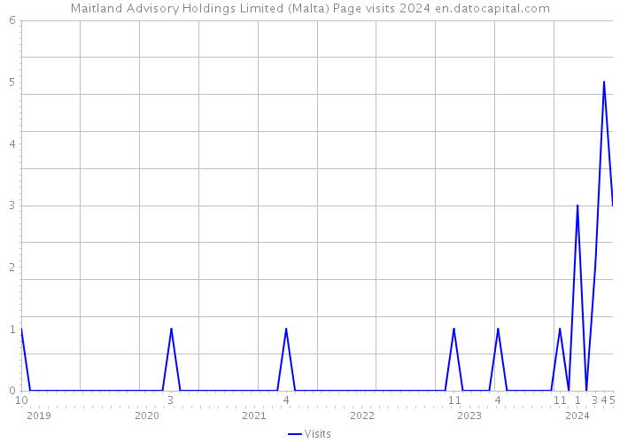 Maitland Advisory Holdings Limited (Malta) Page visits 2024 