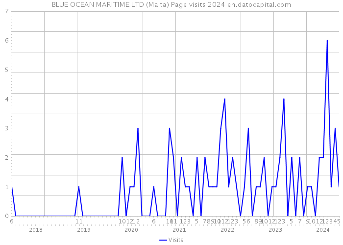 BLUE OCEAN MARITIME LTD (Malta) Page visits 2024 