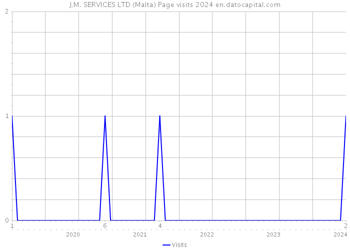 J.M. SERVICES LTD (Malta) Page visits 2024 
