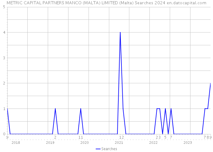 METRIC CAPITAL PARTNERS MANCO (MALTA) LIMITED (Malta) Searches 2024 