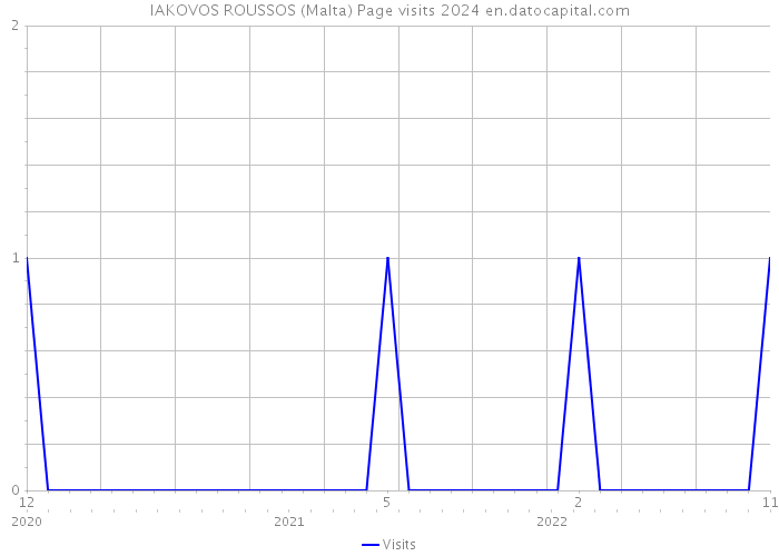 IAKOVOS ROUSSOS (Malta) Page visits 2024 
