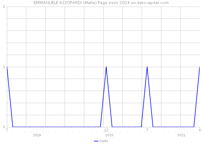 EMMANUELE AZZOPARDI (Malta) Page visits 2024 